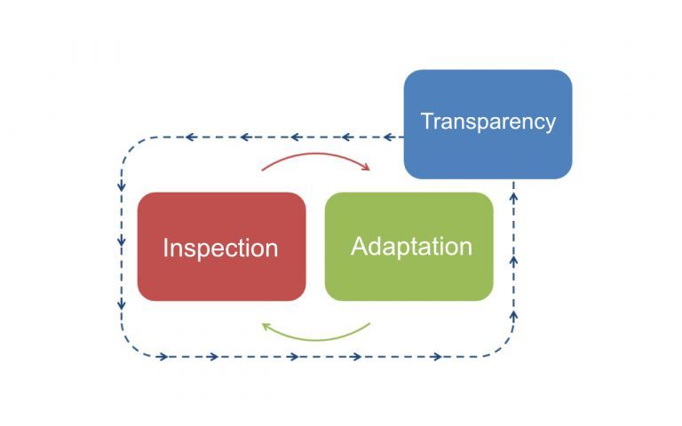 Transparency Insoection Adaptation Scrum Guide 2017. Some reflections part II - Castor