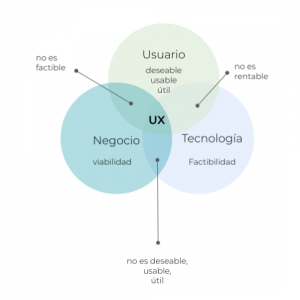 Gráfico factibilidad de producto